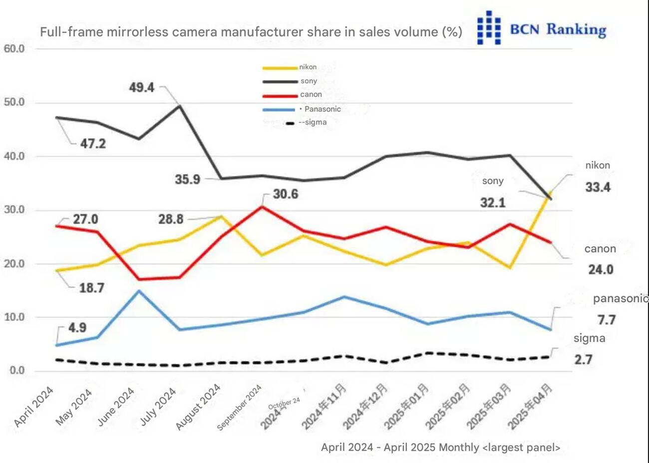 График, показывающий долю продаж полнокадровых беззеркальных камер по производителям с апреля 2024 по апрель 2025 года. Nikon на первом месте, за ним следуют Sony и Canon.