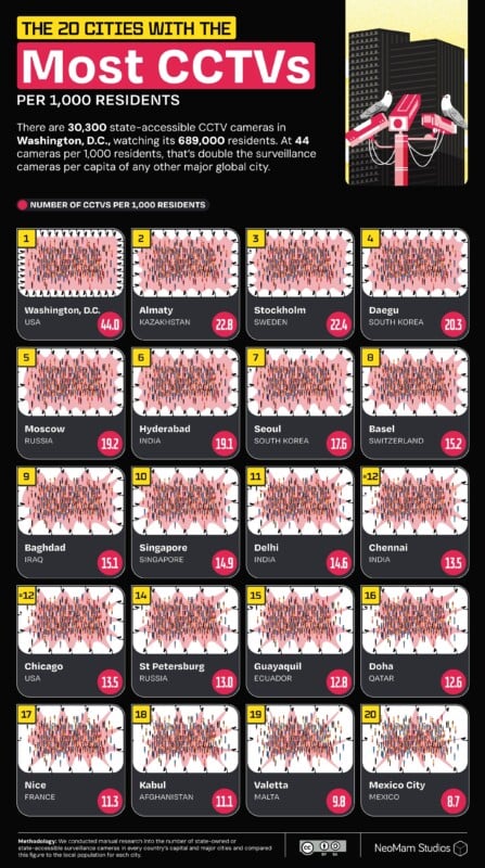 Инфографика, показывающая 20 городов с наибольшим количеством государственных CCTV на 1,000 жителей. Вашингтон занимает первое место с 44 камерами на 1,000 жителей.