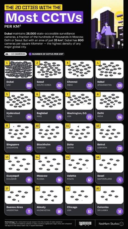 Инфографика с вопросом: '20 городов с наибольшим количеством CCTV на км²', показывающая города с их количеством камер.