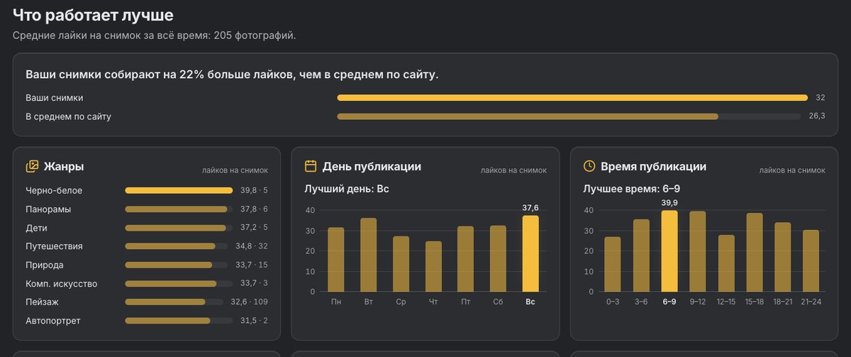 Раздел «Что работает лучше»: жанры, день и время публикации